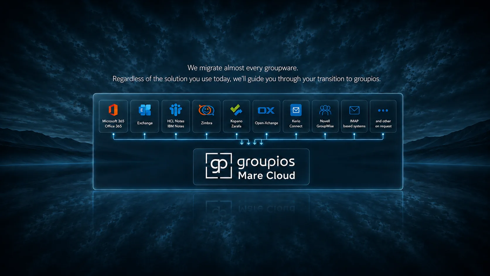 We migrate almost every groupware. Regardless of the solution you use today, we'll guide you through your transition to groupios. Overview of the source systems that can be migrated to groupios: Microsoft 365® / Office 365®, Exchange®, HCL Notes / IBM Notes, Zimbra, Kopano / Zarafa, Open-Xchange, Kerio Connect, Novell GroupWise, IMAP-based systems, and others on request. All lead to groupios On Premises and the groupios Mare Cloud.
